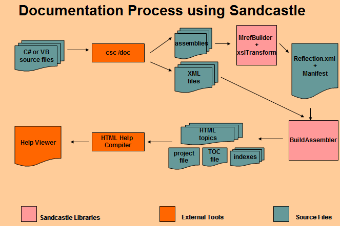 Documentation Process using Sandcastle