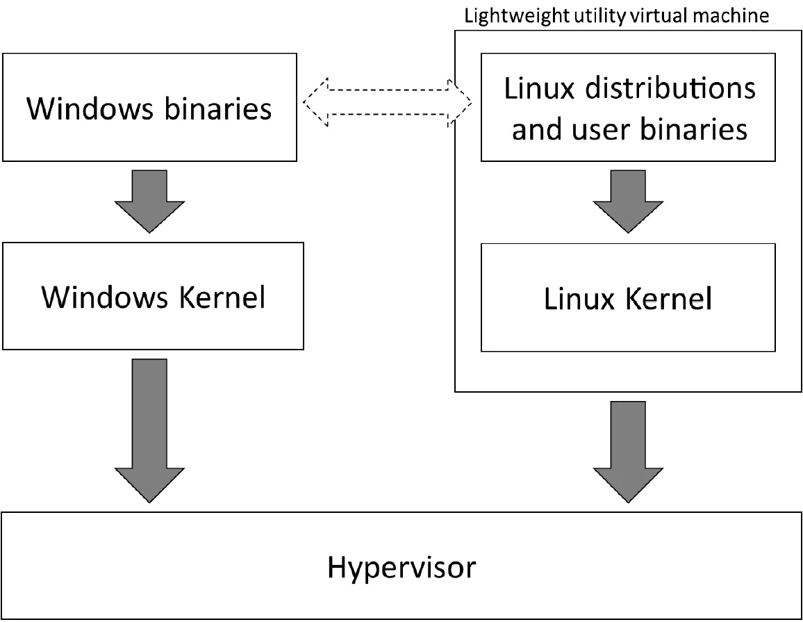 개발 환경 구성: 712. Windows - WSL 2의 네트워크 통신 방법 - 세 번째 이야기 (같은 IP를 공유하는 WSL ...